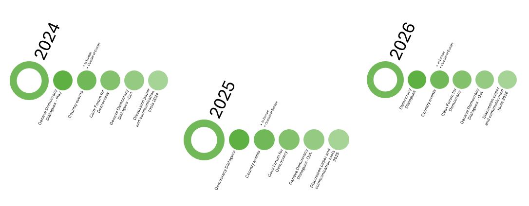 Caux Democracy Programme 3 year schema
